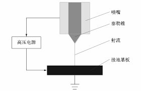 电流体动力喷印