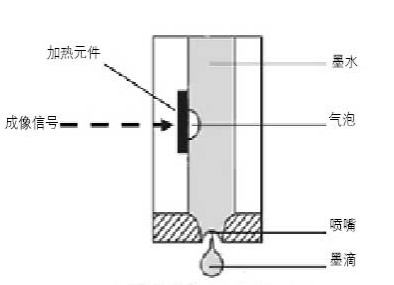 气泡式喷墨打印机